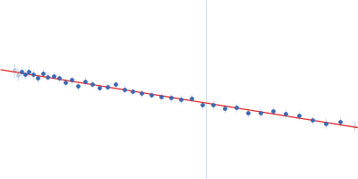 Poly-uridine Guinier plot