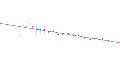 Cell wall synthesis protein Wag31 Guinier plot