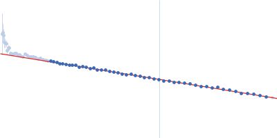 Adenine specific DNA methyltransferase (Mod) Guinier plot