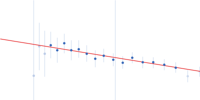 Cell wall synthesis protein Wag31 Guinier plot