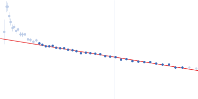 Adenine specific DNA methyltransferase (Mod) Guinier plot