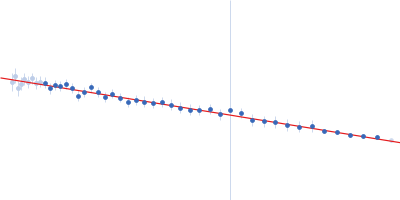 Poly-uridine Guinier plot