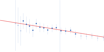 Cell wall synthesis protein Wag31 Guinier plot