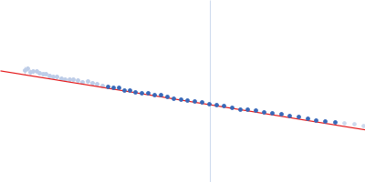 DNA-binding protein HU-alpha Guinier plot