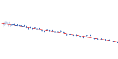 Poly-uridine Guinier plot