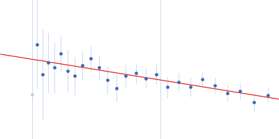 Cell wall synthesis protein Wag31 Guinier plot