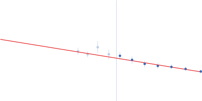 80bp_DNA Forward 80bp_DNA Reverse DNA-binding protein HU-alpha Guinier plot