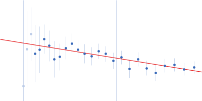 Cell wall synthesis protein Wag31 Guinier plot