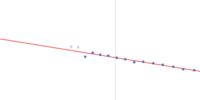 80bp_DNA Forward 80bp_DNA Reverse DNA-binding protein HU-alpha Guinier plot