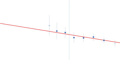 Cell wall synthesis protein Wag31 Guinier plot