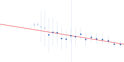 80bp_DNA Forward 80bp_DNA Reverse DNA-binding protein HU-alpha, E34K Guinier plot