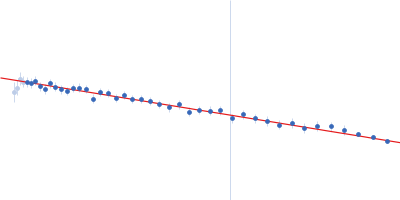 Poly-uridine Guinier plot