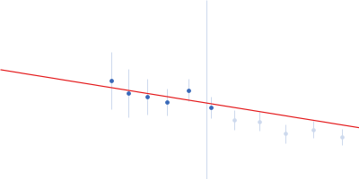 Cell wall synthesis protein Wag31 Guinier plot