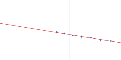 HP0242 from Helicobacter pylori,  N-terminal domain of syntaxin-1A from Rattus norvegicus, de novo designed coiled-coil trimer domain Guinier plot