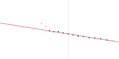 80bp_DNA Forward 80bp_DNA Reverse DNA-binding protein HU-alpha Guinier plot