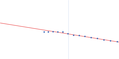 80bp_DNA Forward 80bp_DNA Reverse DNA-binding protein HU-alpha, E34K Guinier plot