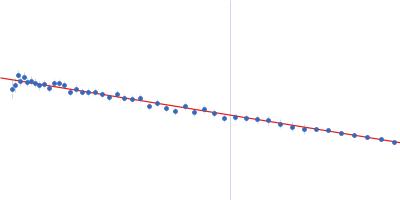 Poly-uridine Guinier plot