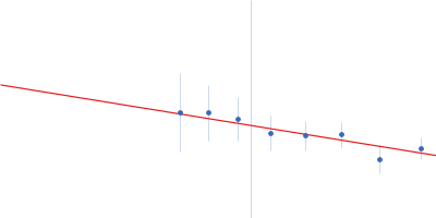 Cell wall synthesis protein Wag31 Guinier plot