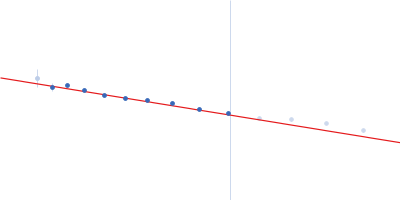 Dystrophin (R11-15 human dystrophin fragment) Guinier plot