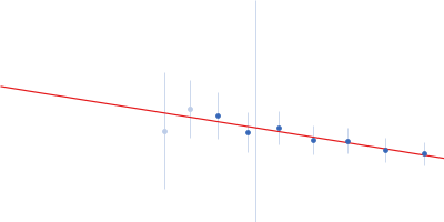 Cell wall synthesis protein Wag31 Guinier plot