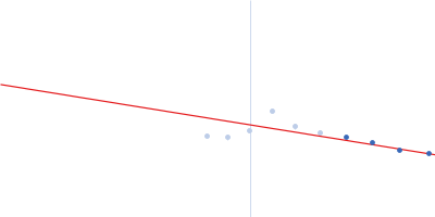 80bp_DNA Forward 80bp_DNA Reverse DNA-binding protein HU-alpha, E34K Guinier plot