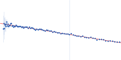 Adhesion G-protein coupled receptor G6 S1 Guinier plot