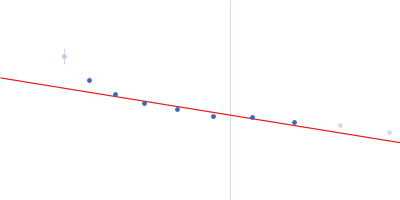 Dystrophin (R11-15 human dystrophin fragment) Guinier plot