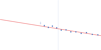 80bp_DNA Forward 80bp_DNA Reverse DNA-binding protein HU-alpha Guinier plot