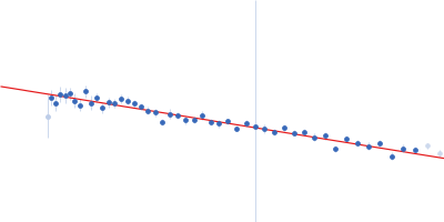 DNA-binding protein HU-alpha, E38K/V42L double mutant Guinier plot