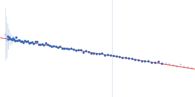 Adhesion G-protein coupled receptor G6 S2 D134A/F135A Guinier plot