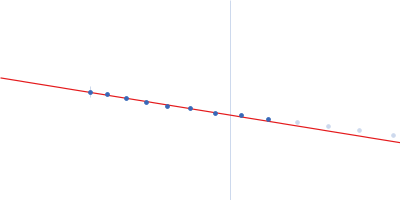 Human dystrophin central domain R8-15 fragment Guinier plot