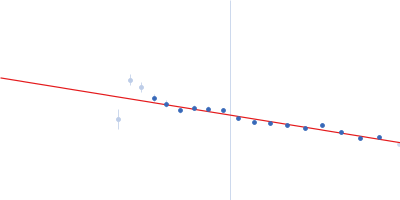 80bp_DNA Forward 80bp_DNA Reverse DNA-binding protein HU-alpha Guinier plot