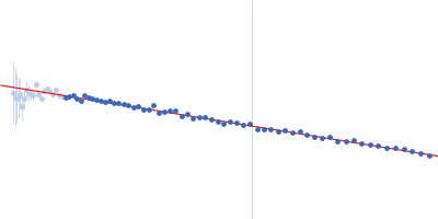 Adhesion G-protein coupled receptor G6 S2 Guinier plot