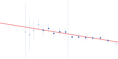 Cell wall synthesis protein Wag31 Guinier plot