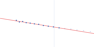 Human dystrophin central domain R11-19 fragment Guinier plot