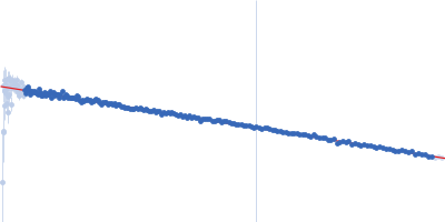 Aquifex aeolicus McoA metaloxidase ∆337-346 Guinier plot