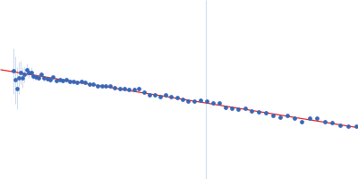 Adhesion G-protein coupled receptor G6 S1 Guinier plot