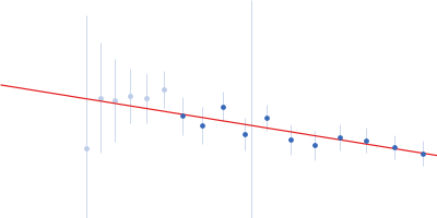 Cell wall synthesis protein Wag31 Guinier plot