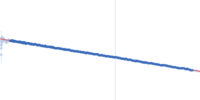 Aquifex aeolicus McoA metaloxidase Guinier plot