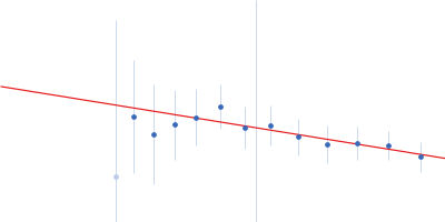 Cell wall synthesis protein Wag31 Guinier plot