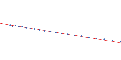 Human dystrophin central domain R16-24 fragment Guinier plot