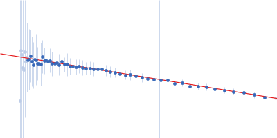 Macrophage mannose receptor 1 Guinier plot