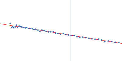 Latency associated peptide Guinier plot