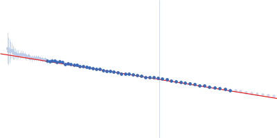 Apolipoprotein E4 (K143A K146A) mutant Guinier plot