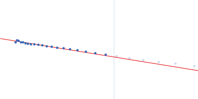 Cytohesin-3 Guinier plot