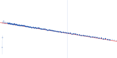 Apolipoprotein E2 Guinier plot