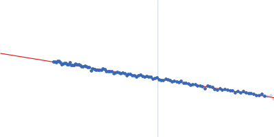 PupR protein Guinier plot