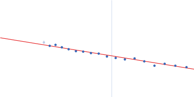 4-O-methyl-glucuronoyl methylesterase (Glucuronoyl esterase) Guinier plot