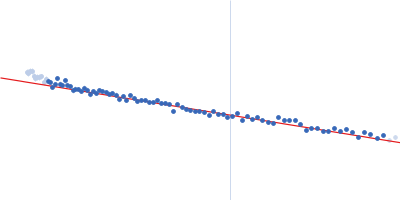 MORN repeat-containing protein 1 Guinier plot