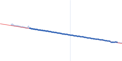 PDZ1-2 fragment of PSD-95/Disks large homolog 4 Guinier plot